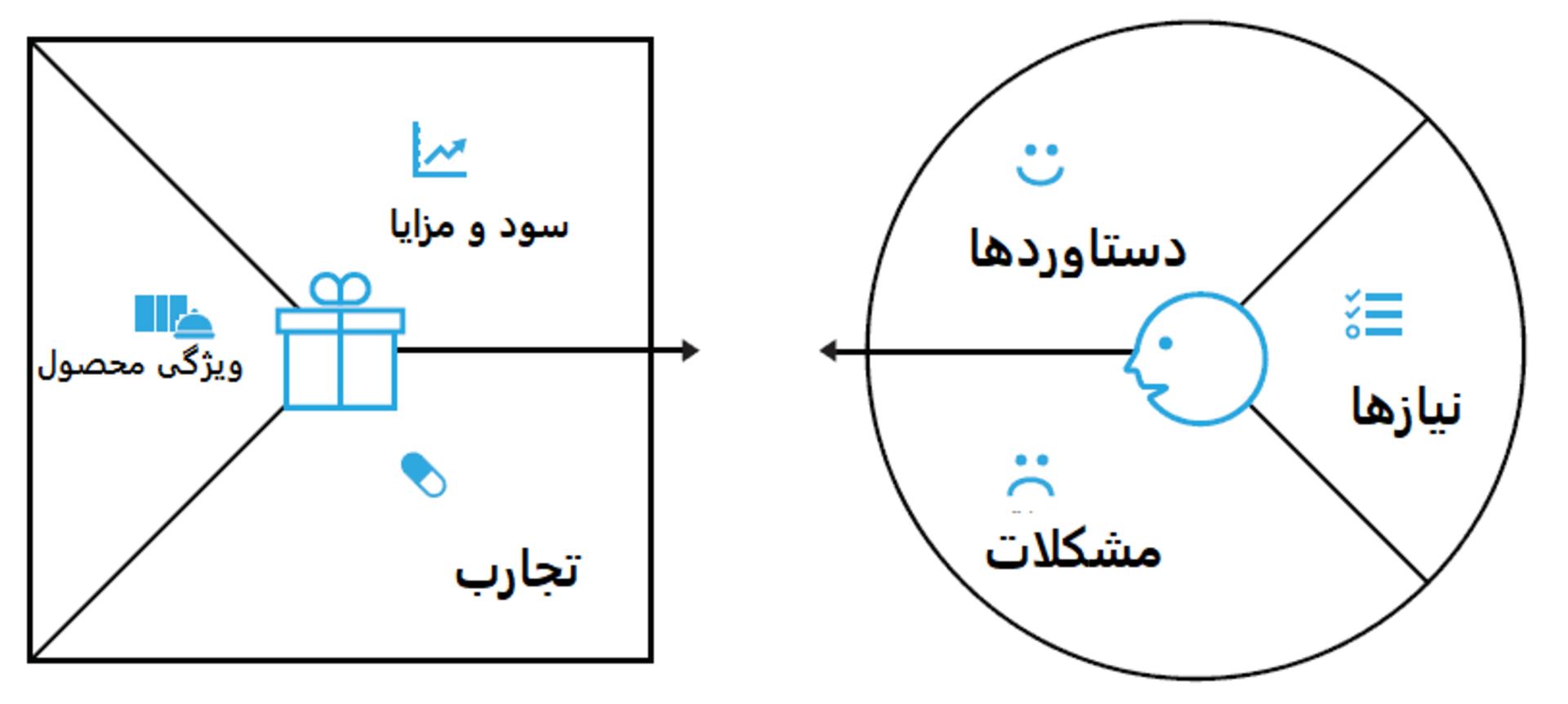 بوم کسب و کار Value Proposition Canvas